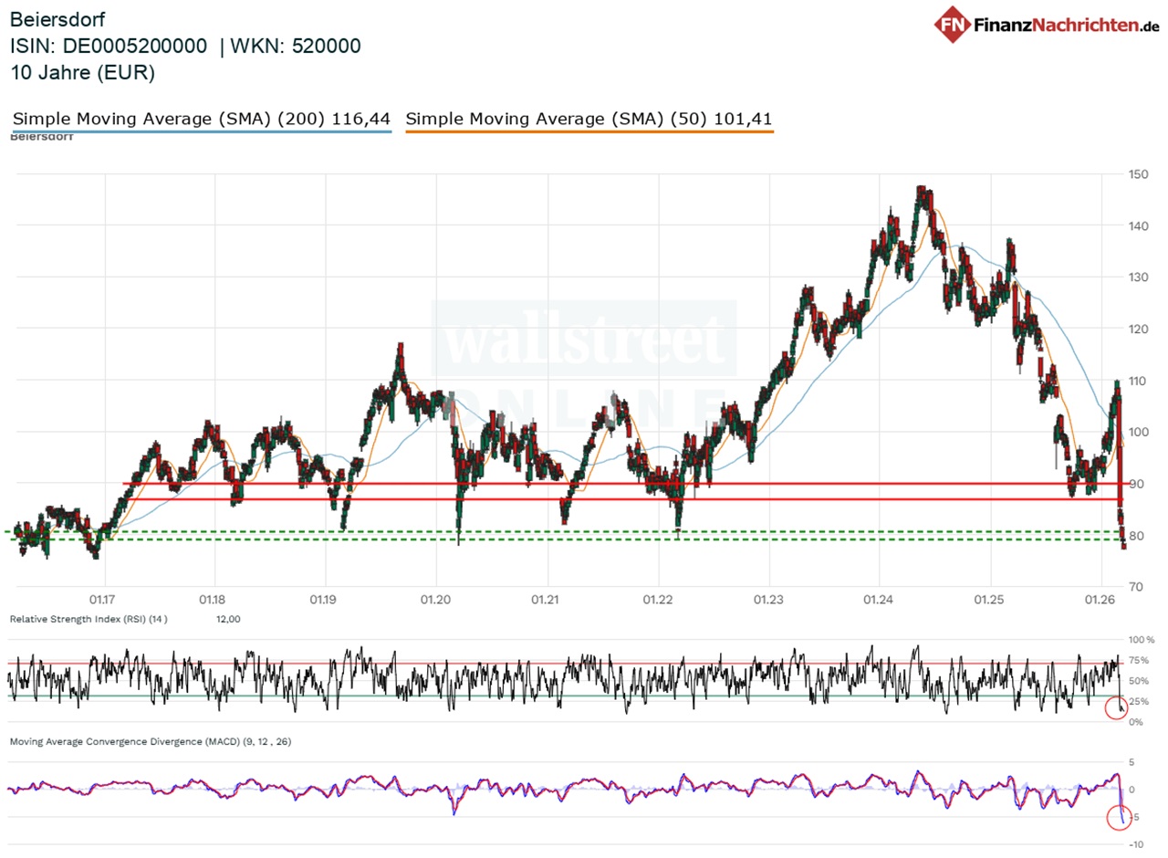Chart von Beiersdorf