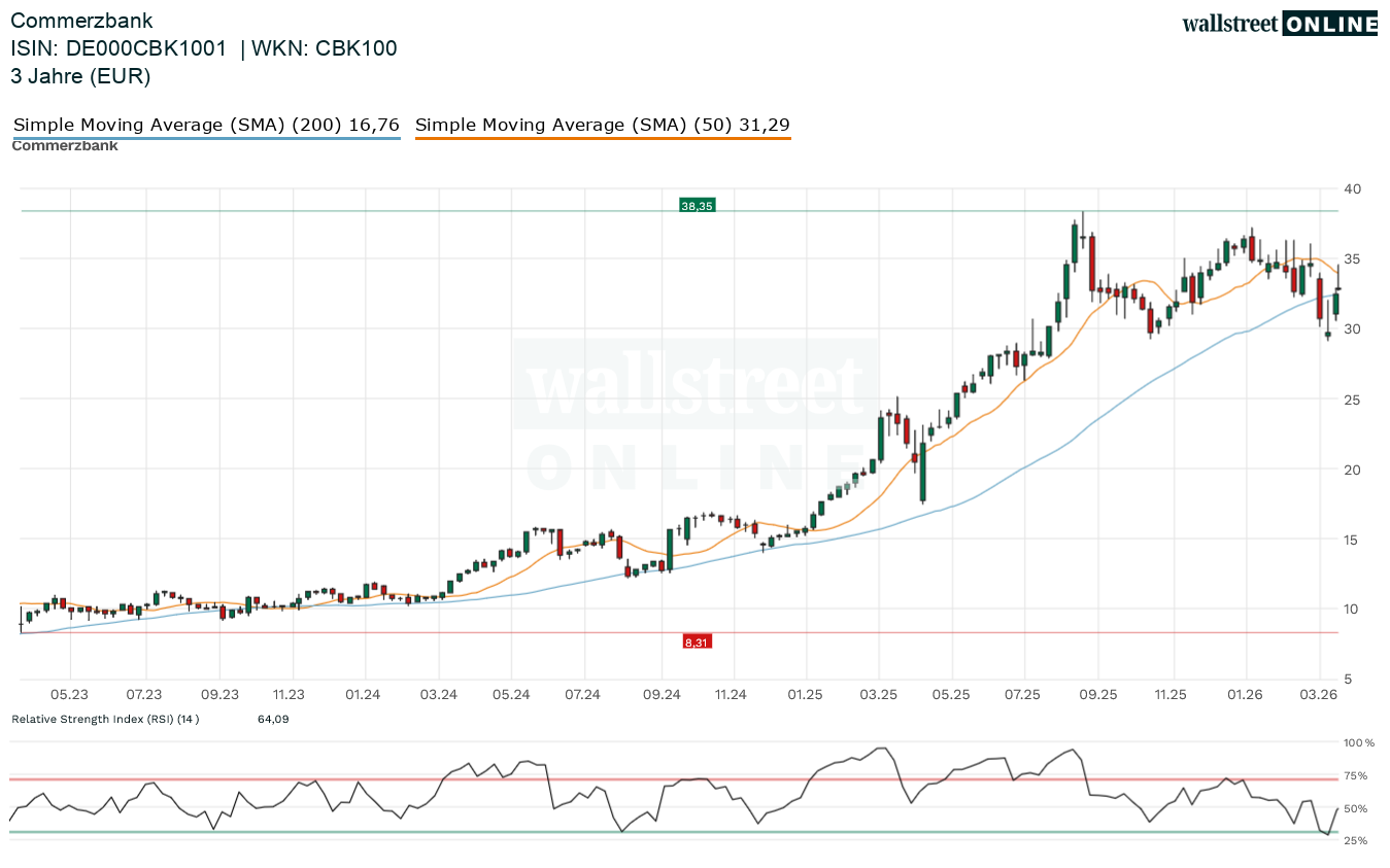 Chart Commerzbank-Aktie