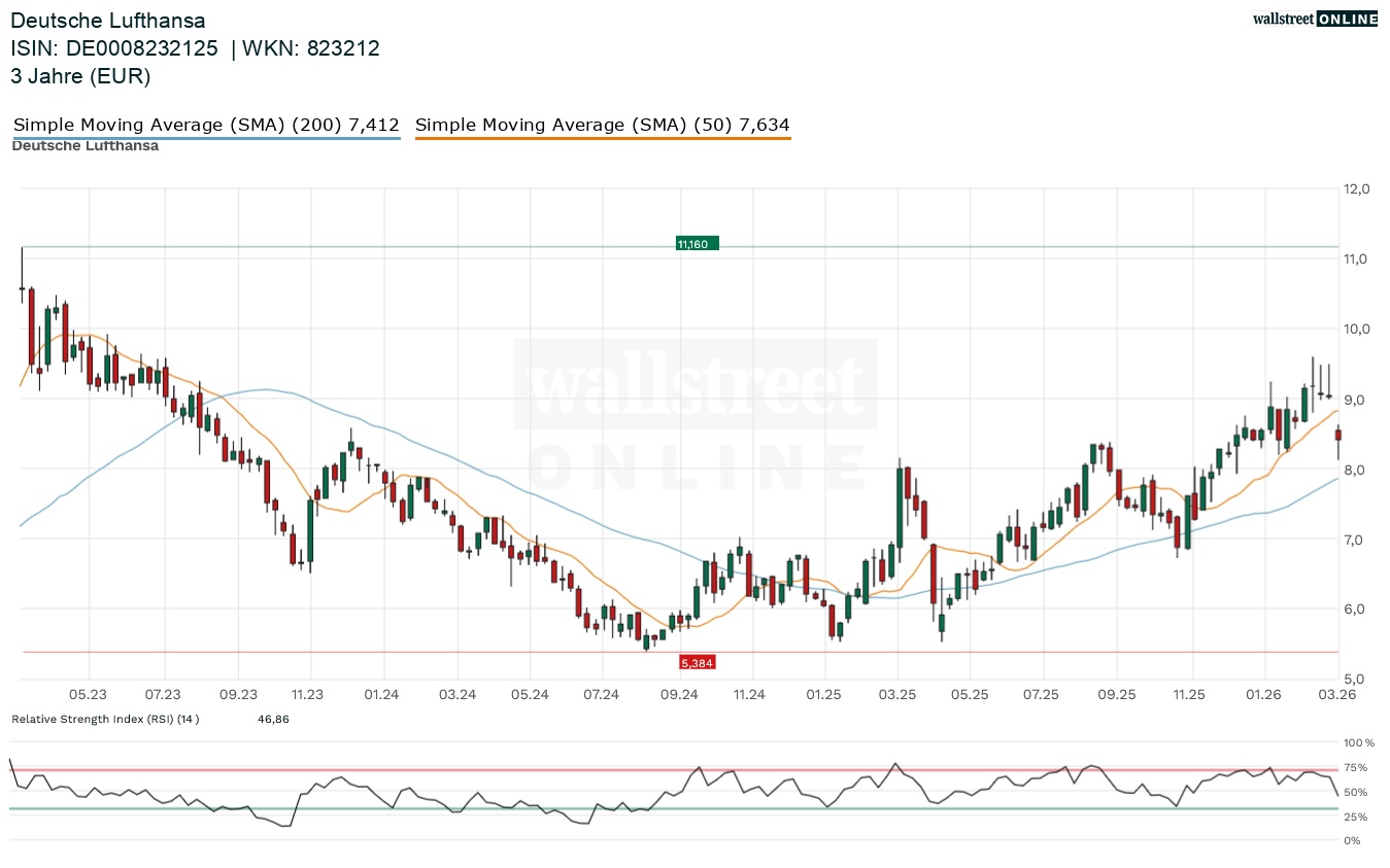 Deutsche Lufthansa Aktie