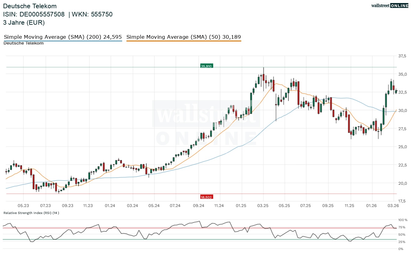 Deutsche Telekom Aktienchart
