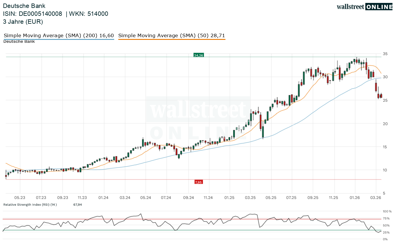 Aktienchartanalyse zur Deutschen Bank