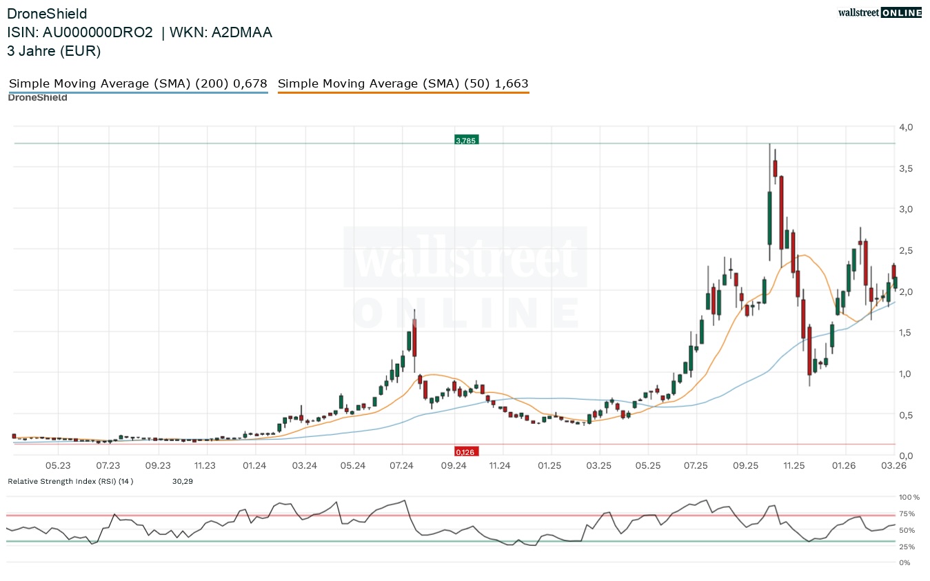 Droneshield Aktienchart