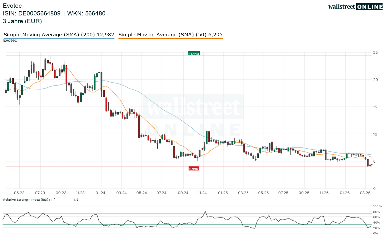 Chart zur Aktienanalyse