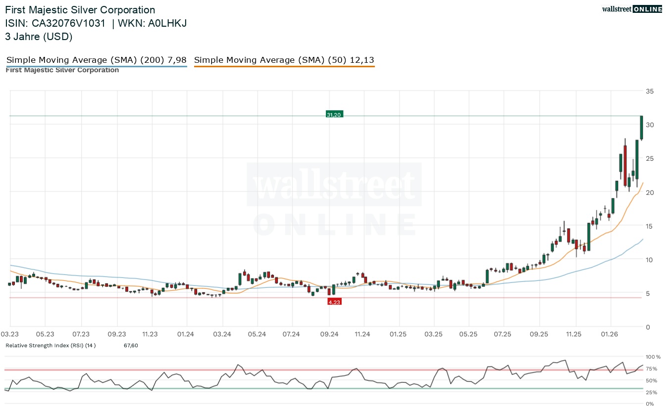 First Majestic Silver Aktienchart in der Finanznachrichten Aktienanalyse