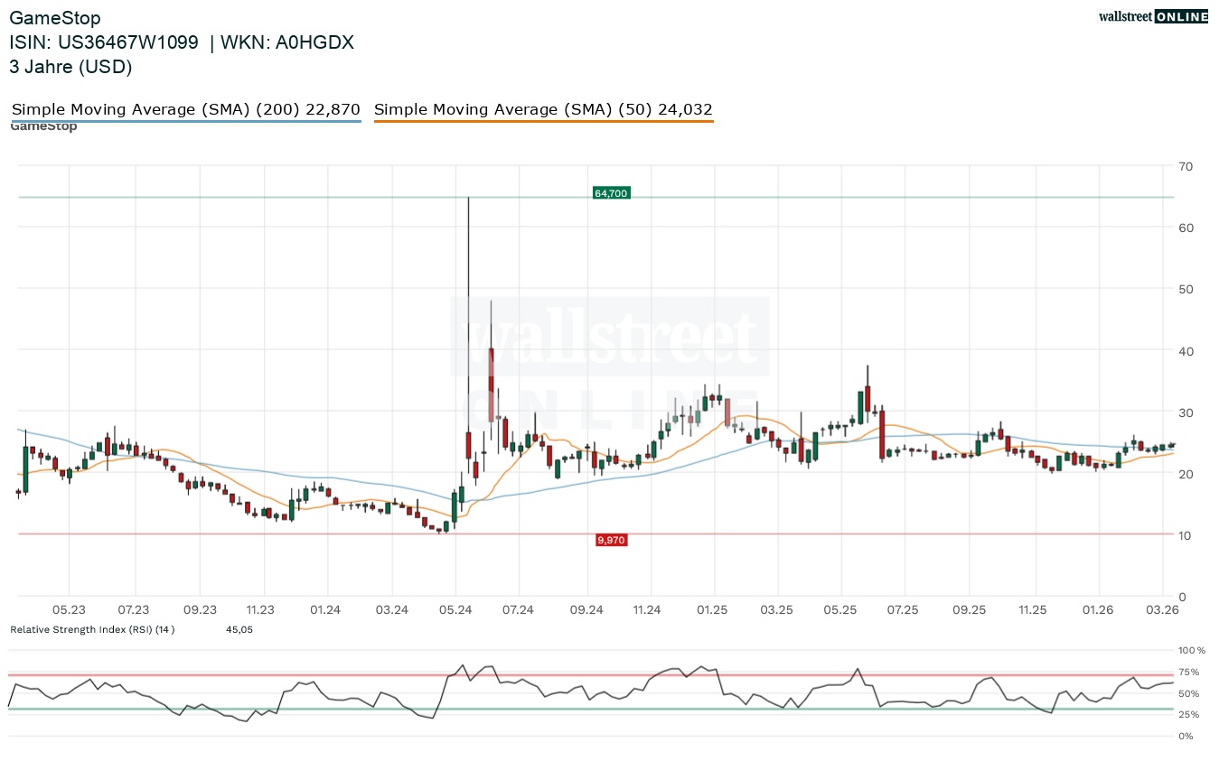 Aktienchart von GameStop in der Finanznachrichten-Analyse