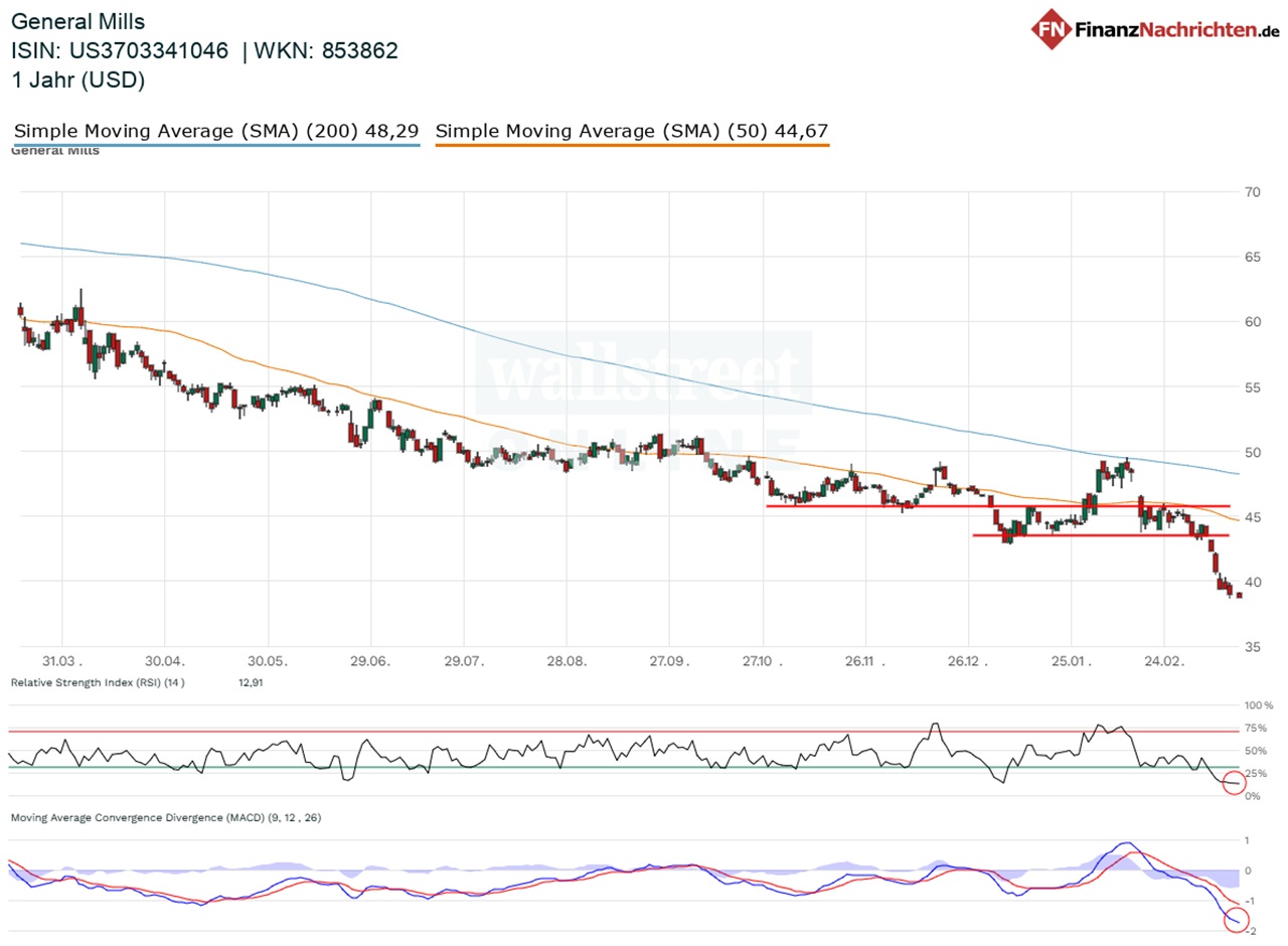 Chart von General Mills