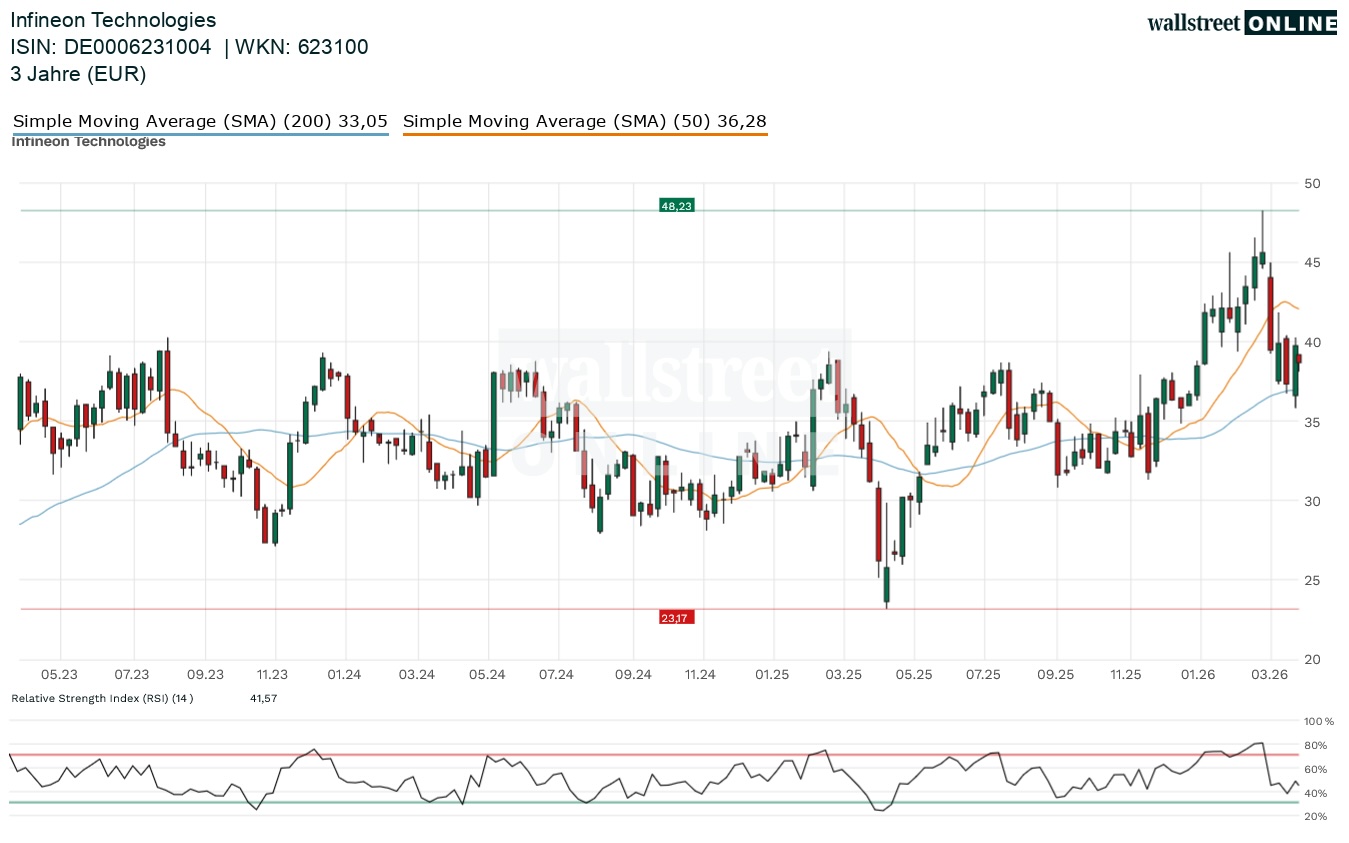 Infineon Aktienchart