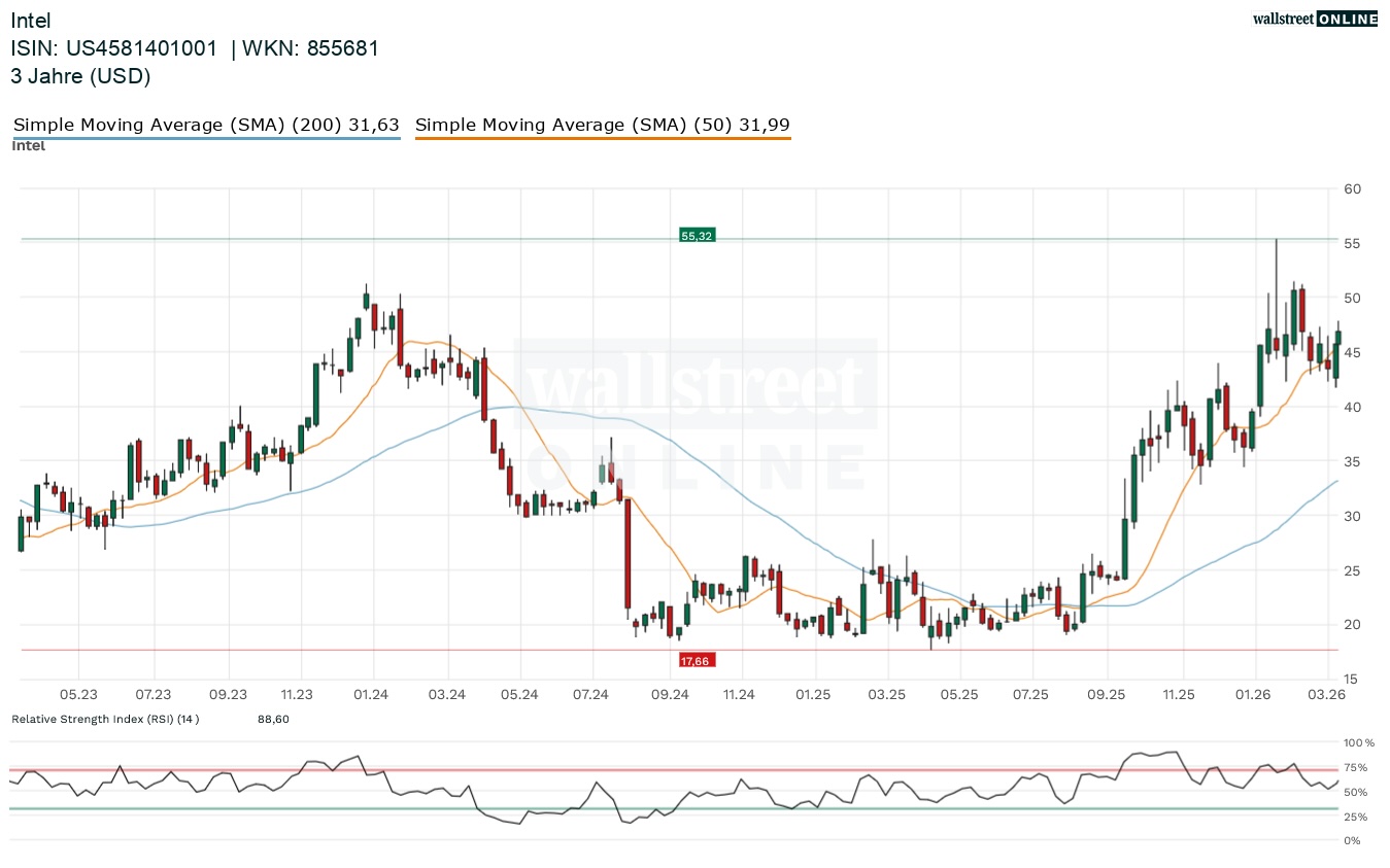 Intel Aktienchart