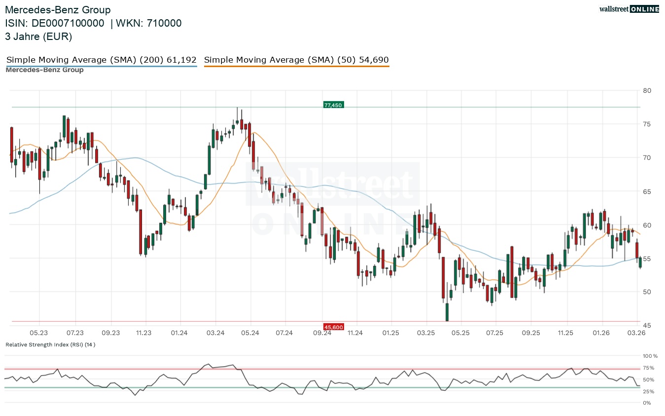Mercedes Benz Group Aktienchart