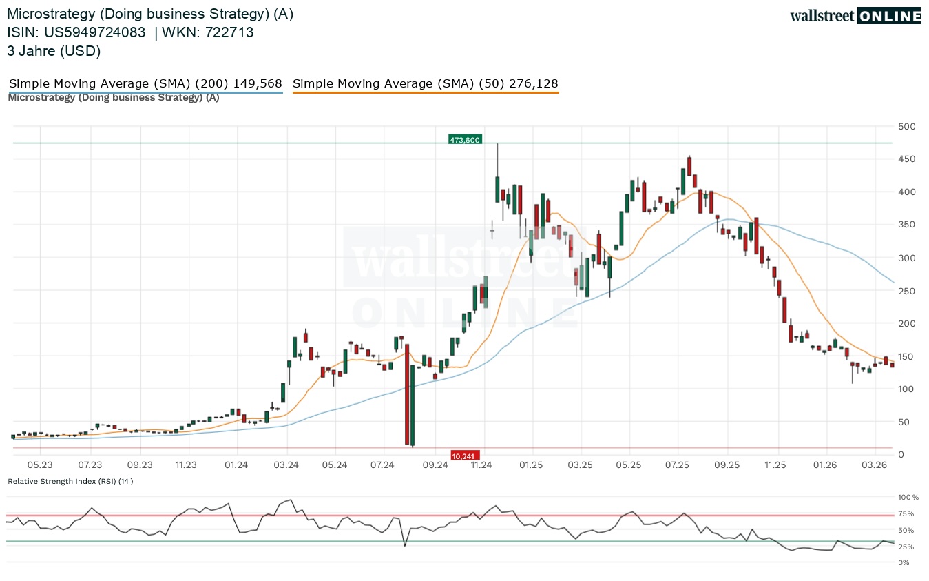 Strategy Aktienchart