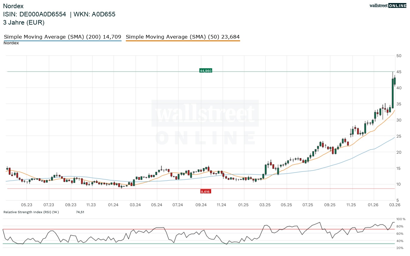Nordex Aktienchart