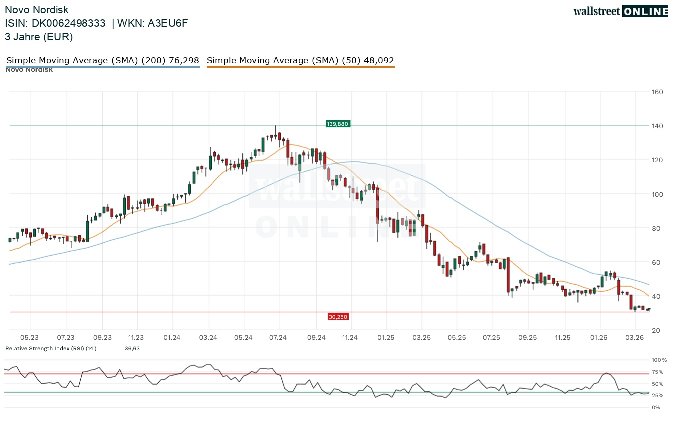 Novo Nordisk Aktienchart