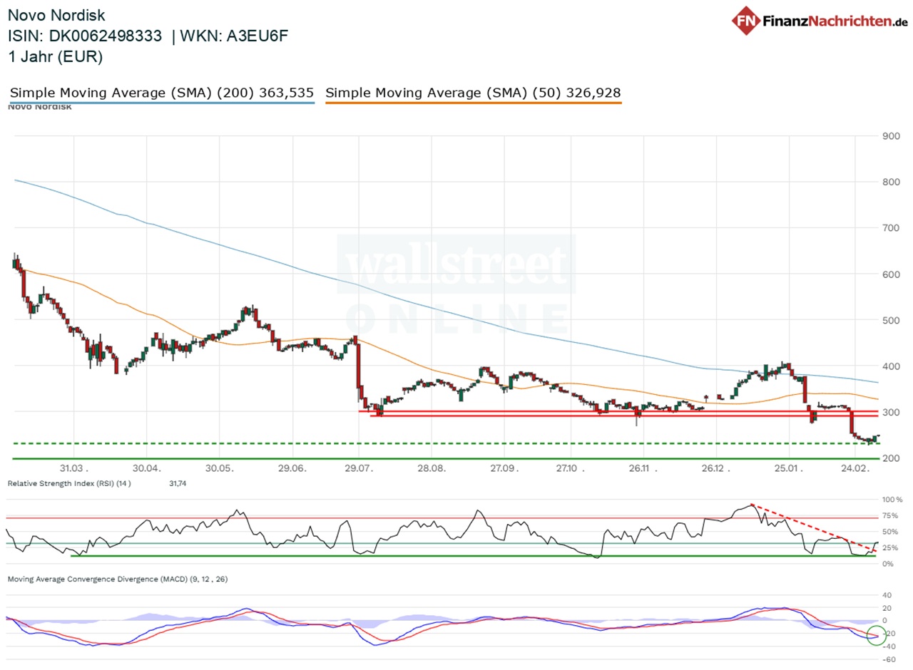 Chart von Novo Nordisk