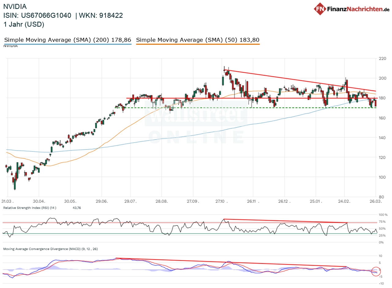 Chart von Nvidia