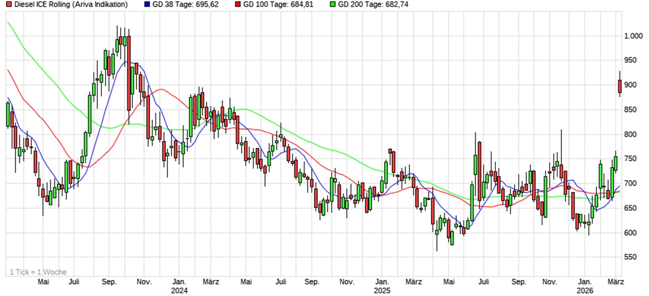 London Gas Oil Futures