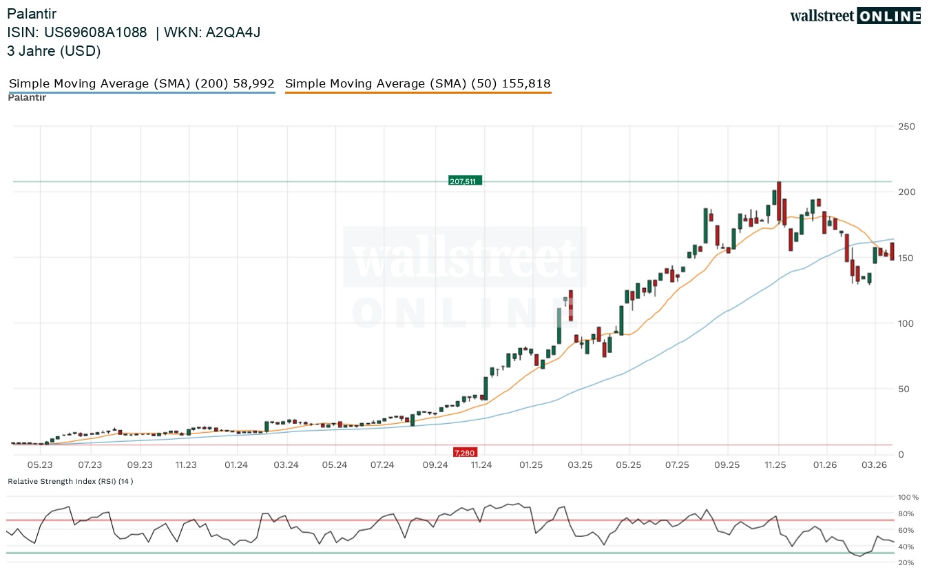 Palantir Aktienchart