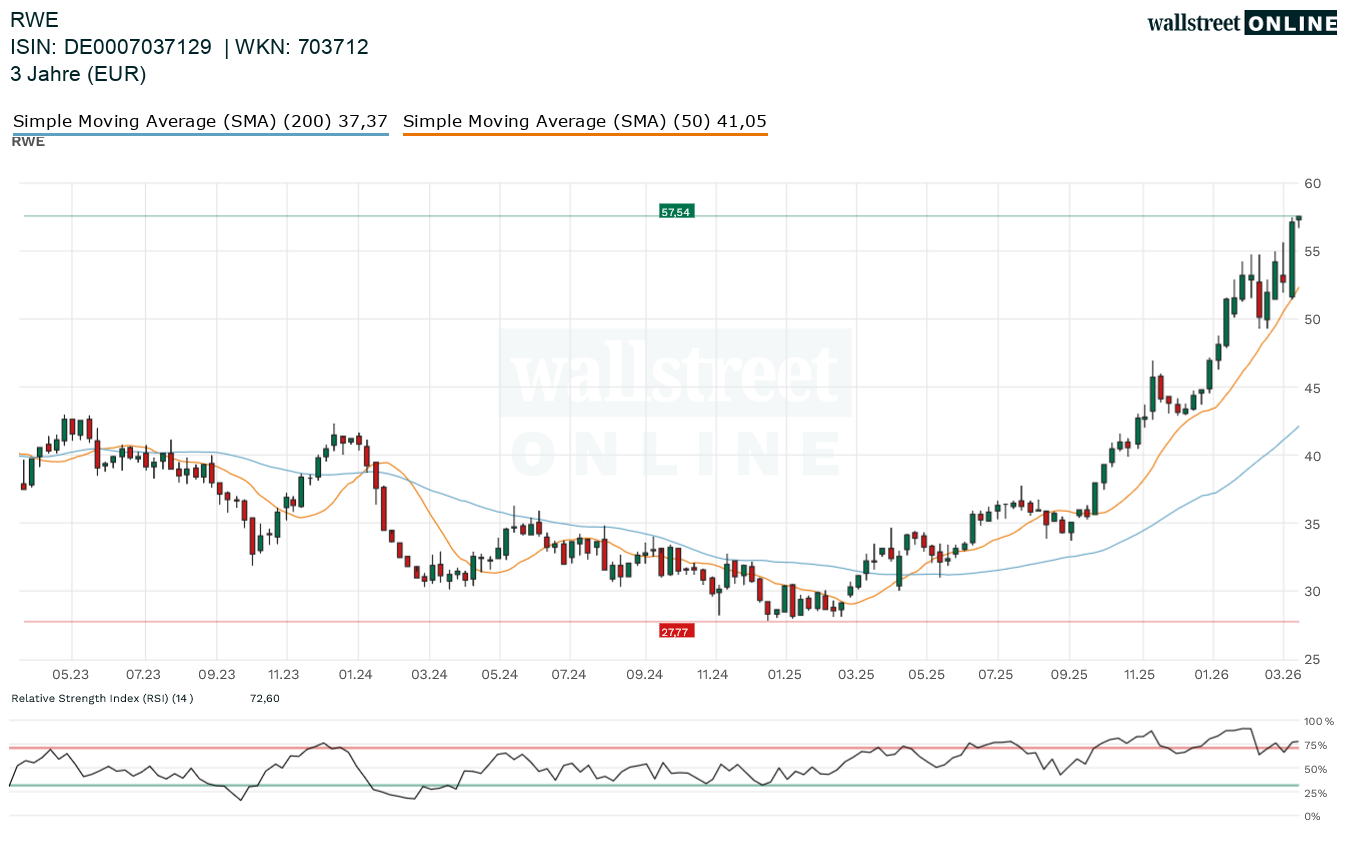 Chartanalyse zur Aktie