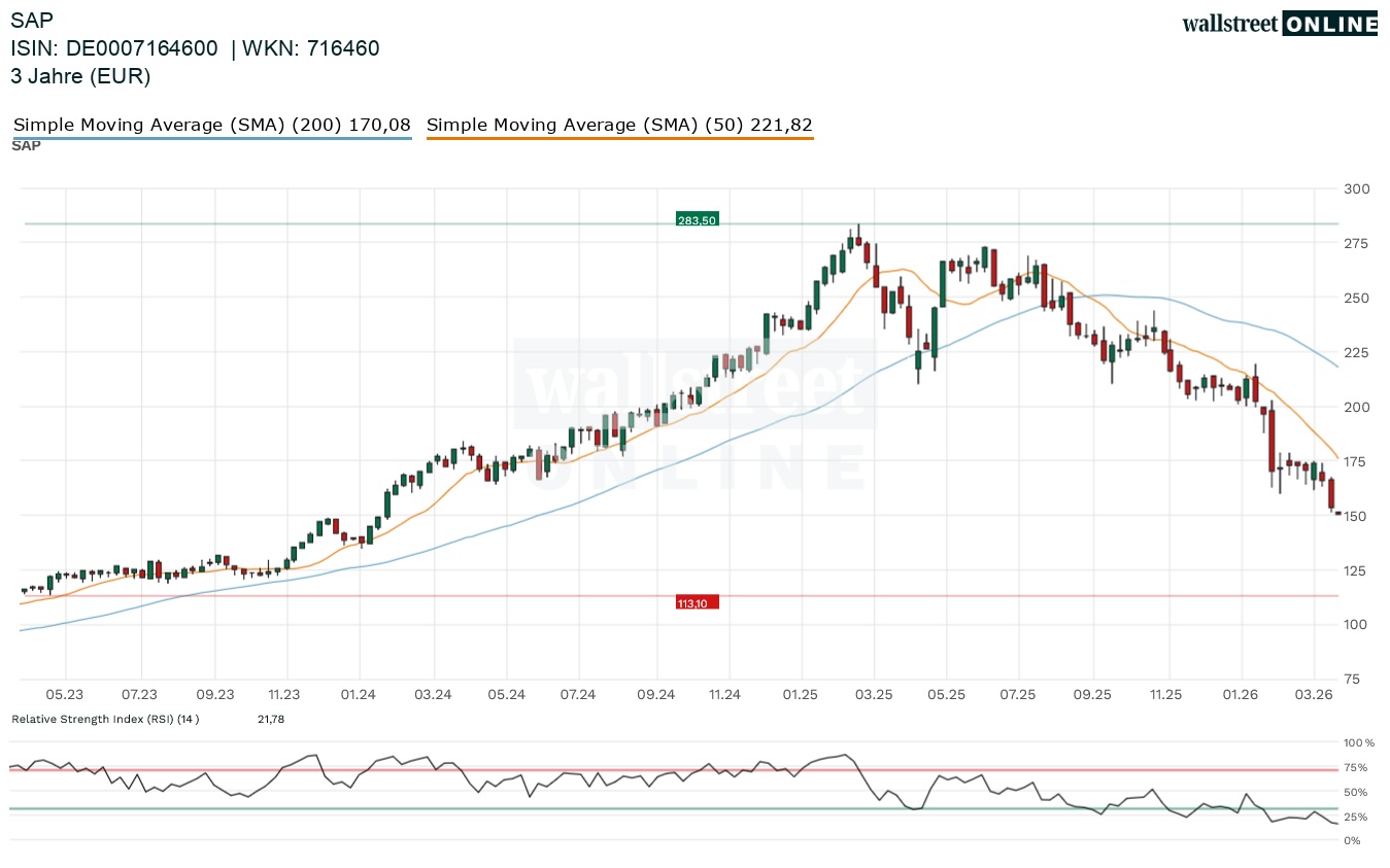 SAP Aktienchart