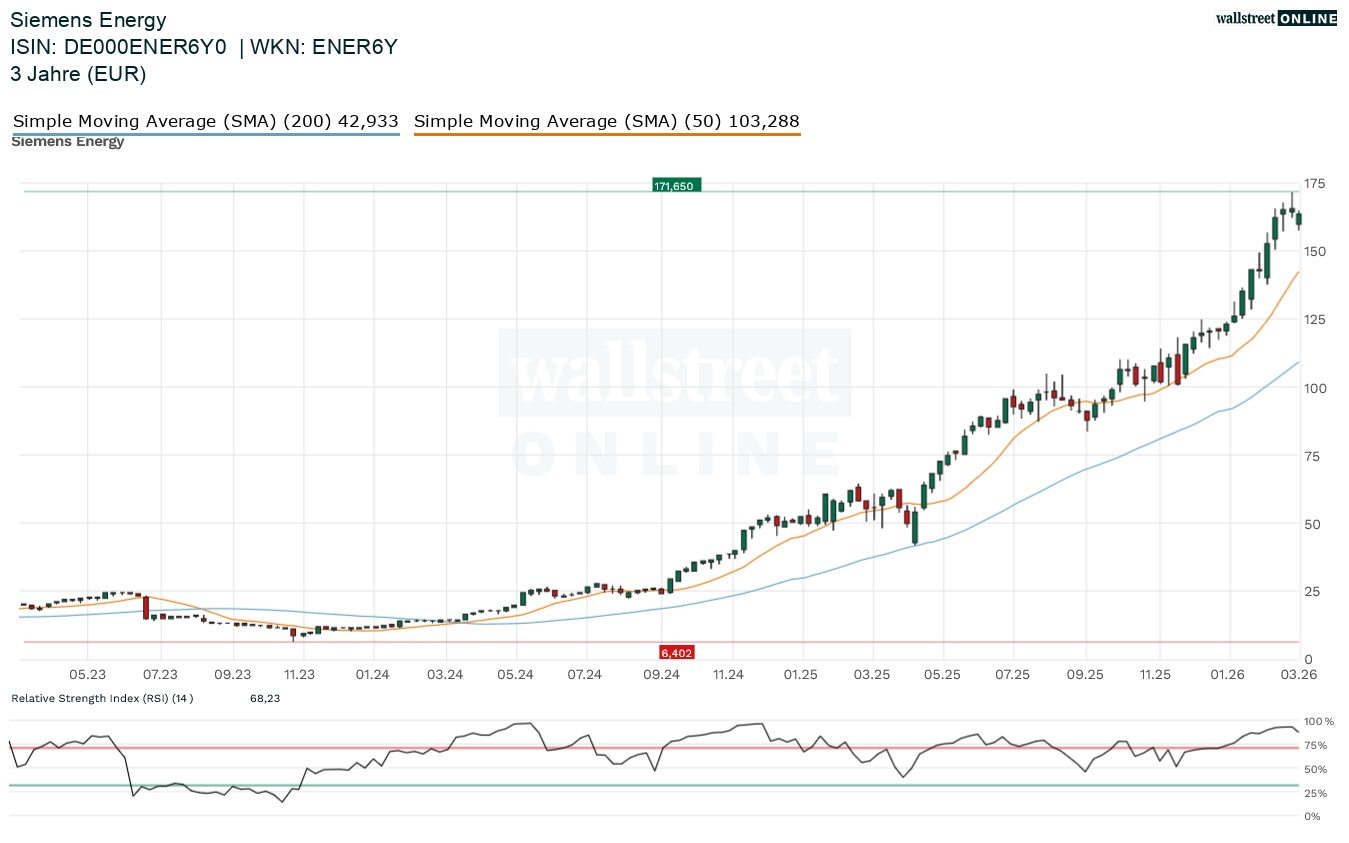 Siemens Energy Aktienchart