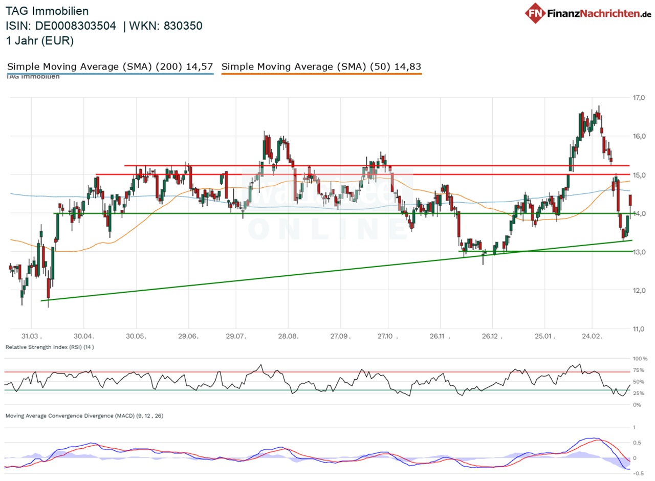 Chart von TAG Immobilien