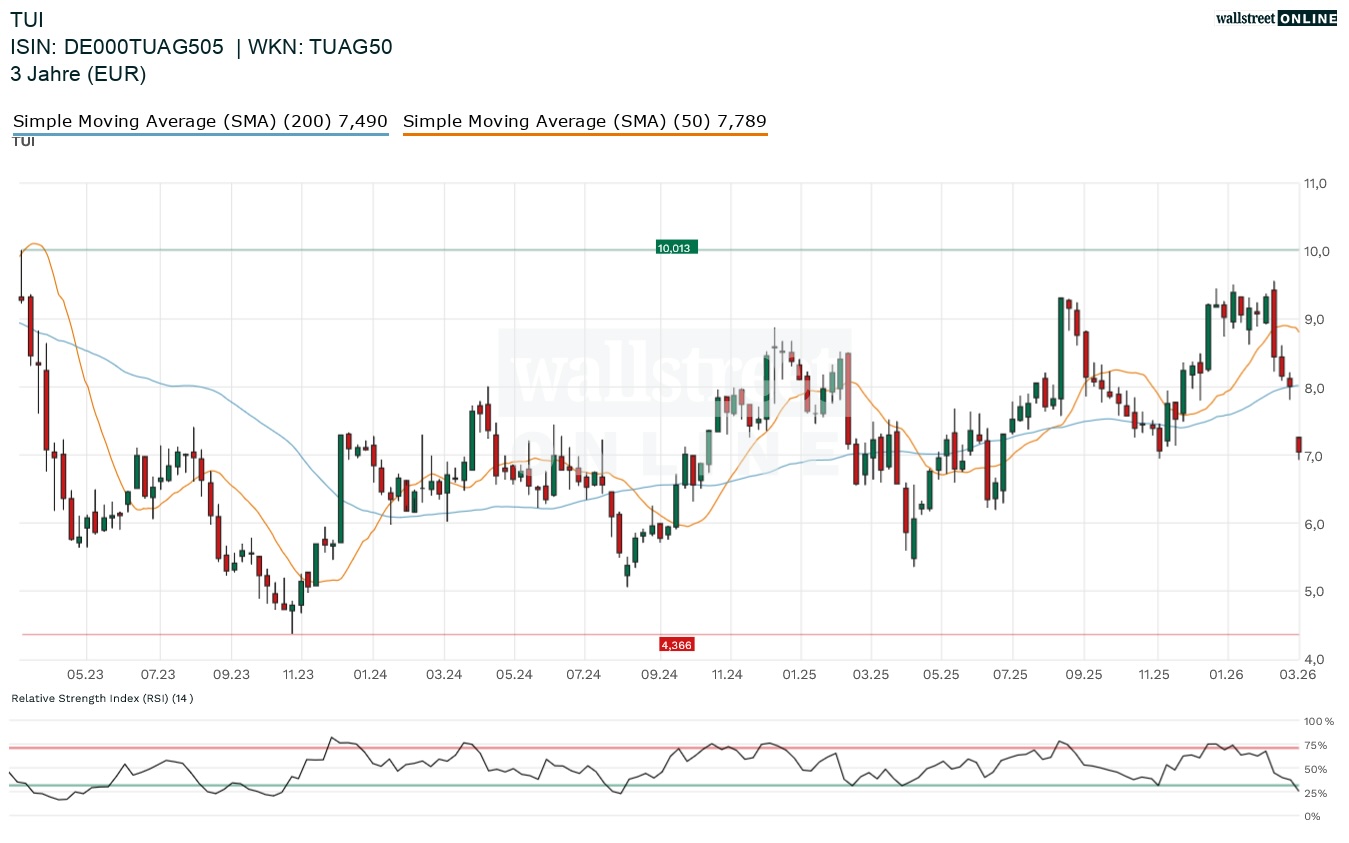 TUI in der Finanznachrichten Aktienanalyse