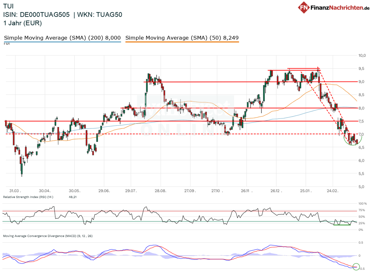 Chart der TUI-Aktie