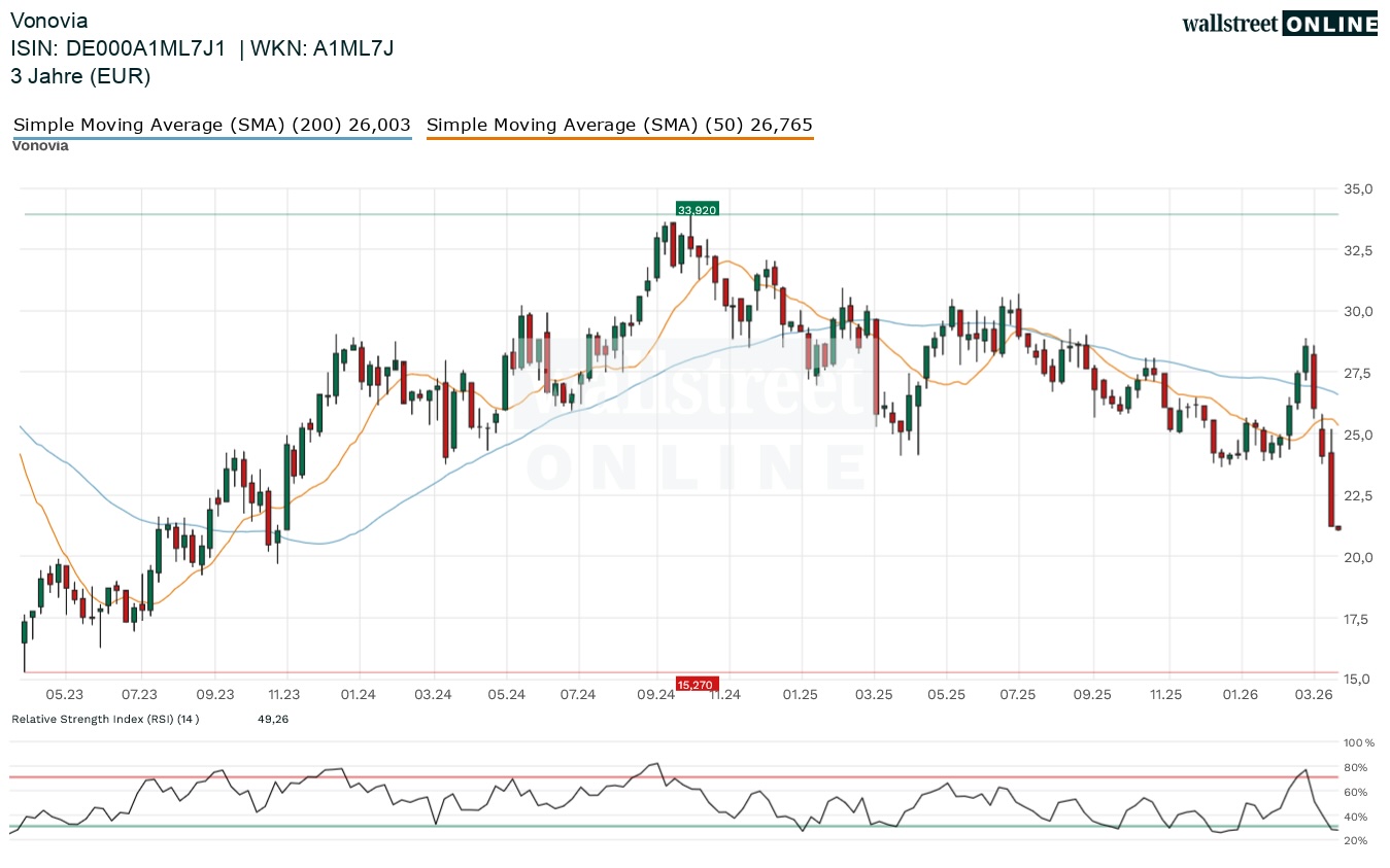 Vonovia Aktienchart