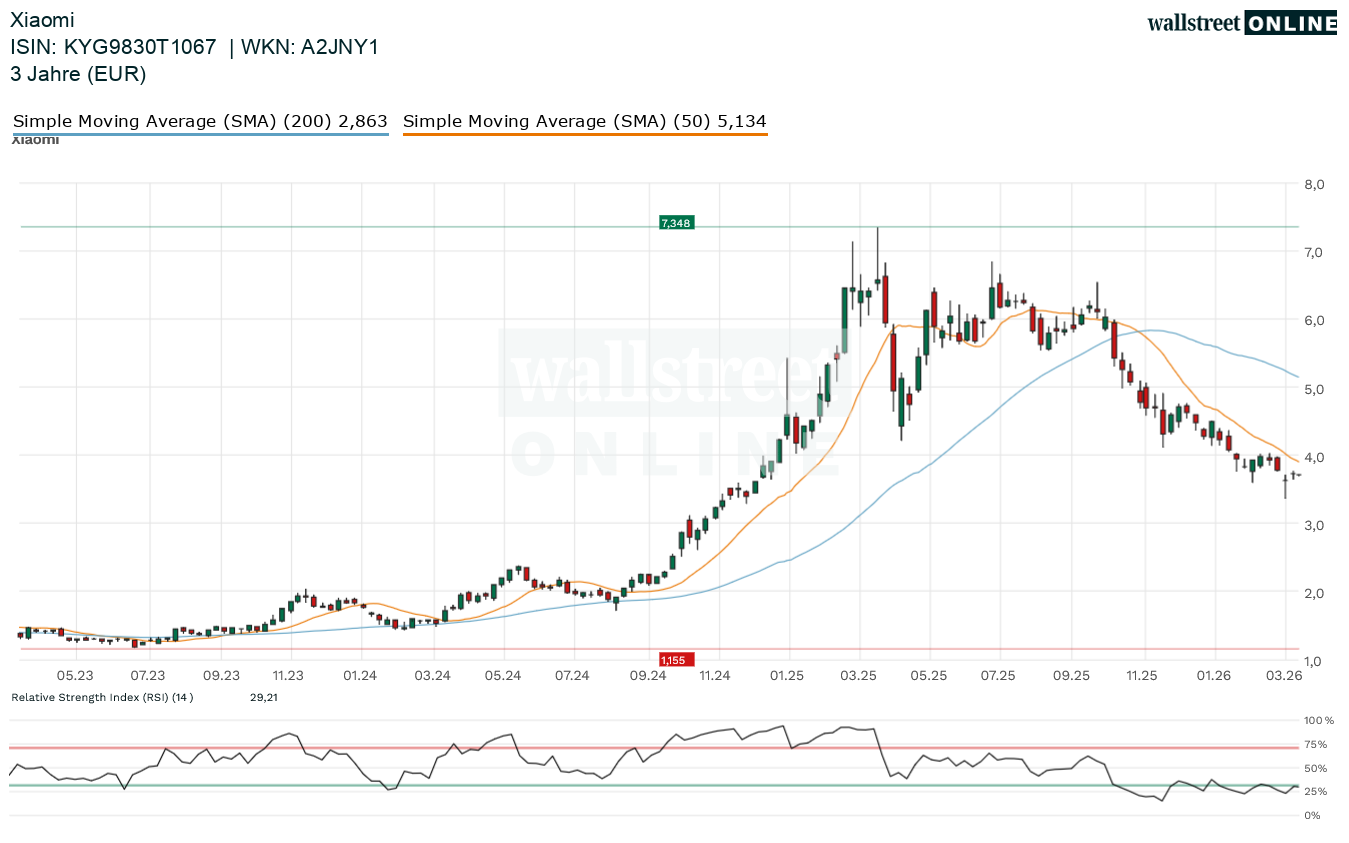 Xiaomi Aktienchart
