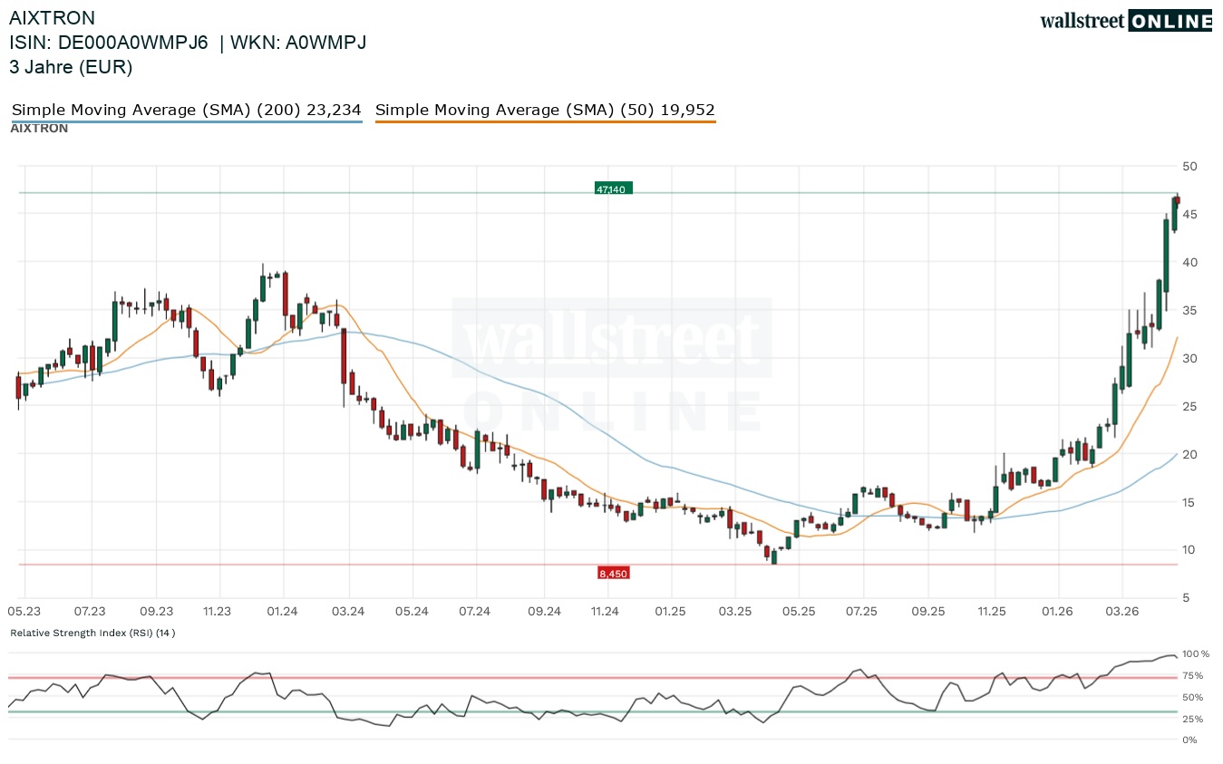 Aixtron Aktienchart