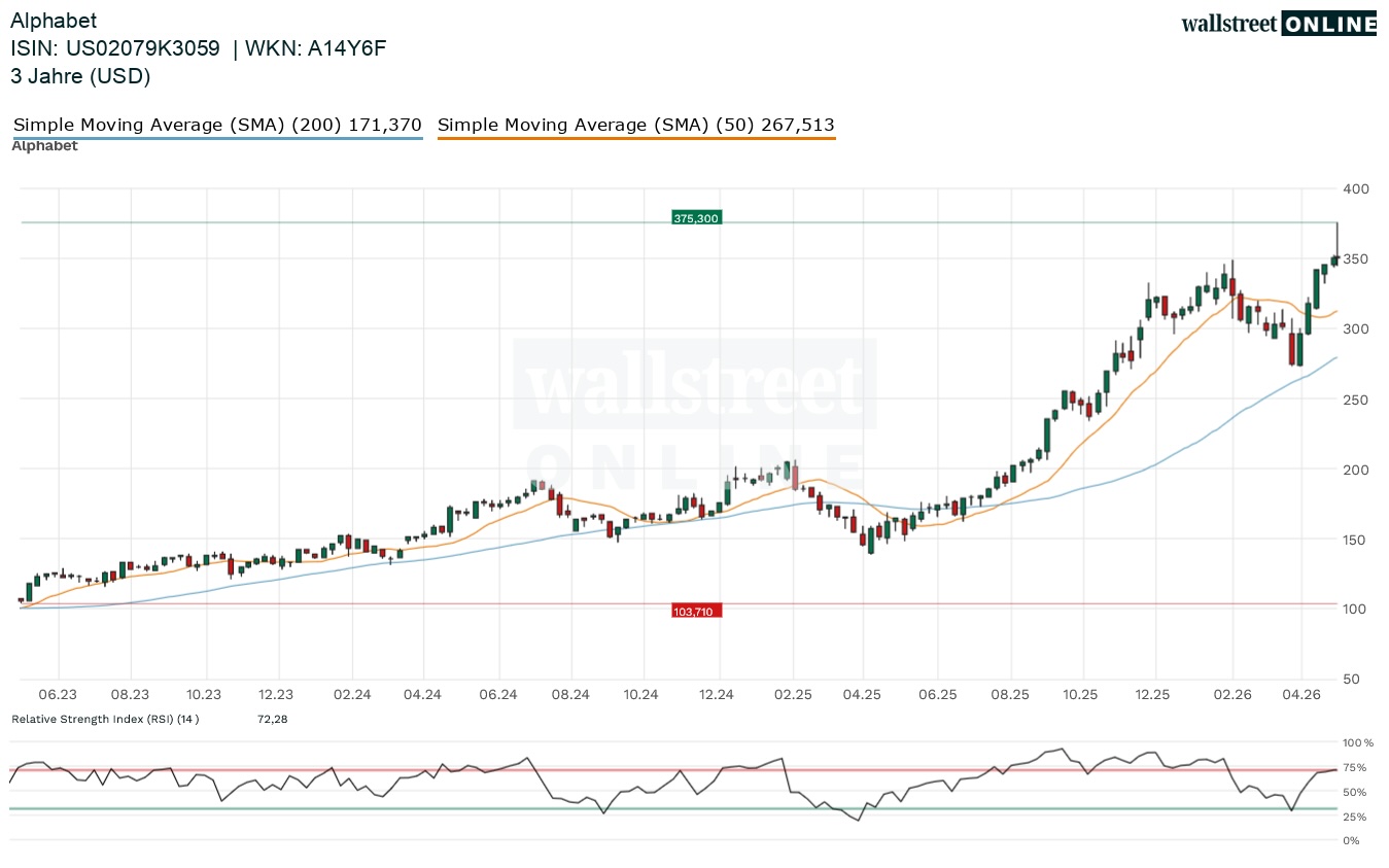 Alphabet Aktienchart in der Finanznachrichten Aktienanalyse