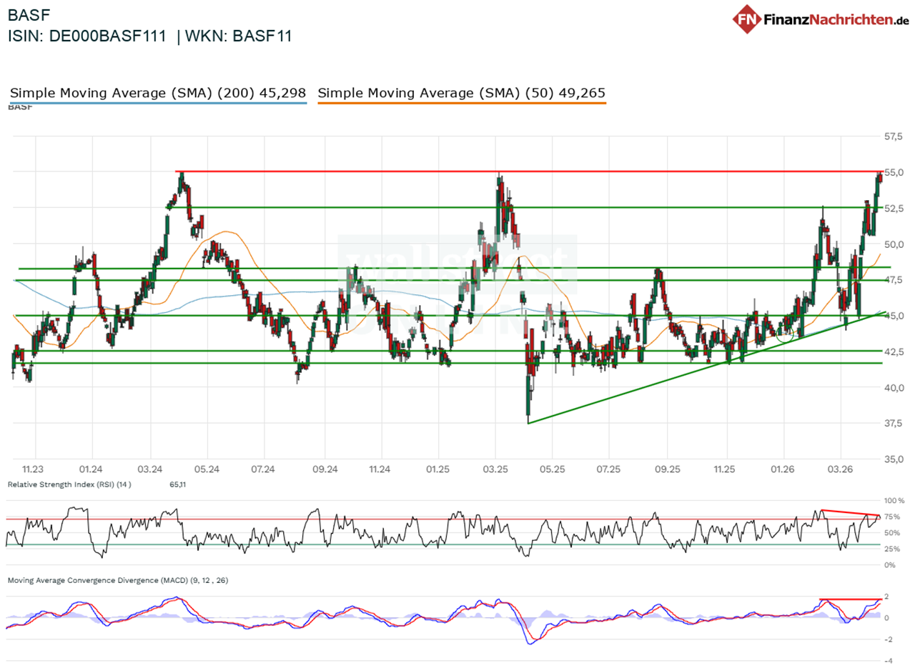 Chart von BASF