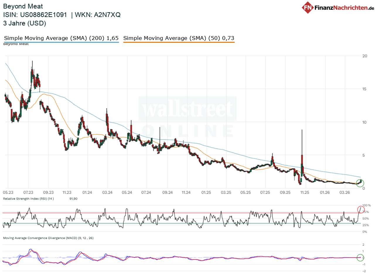 Chart von Beyond Meat