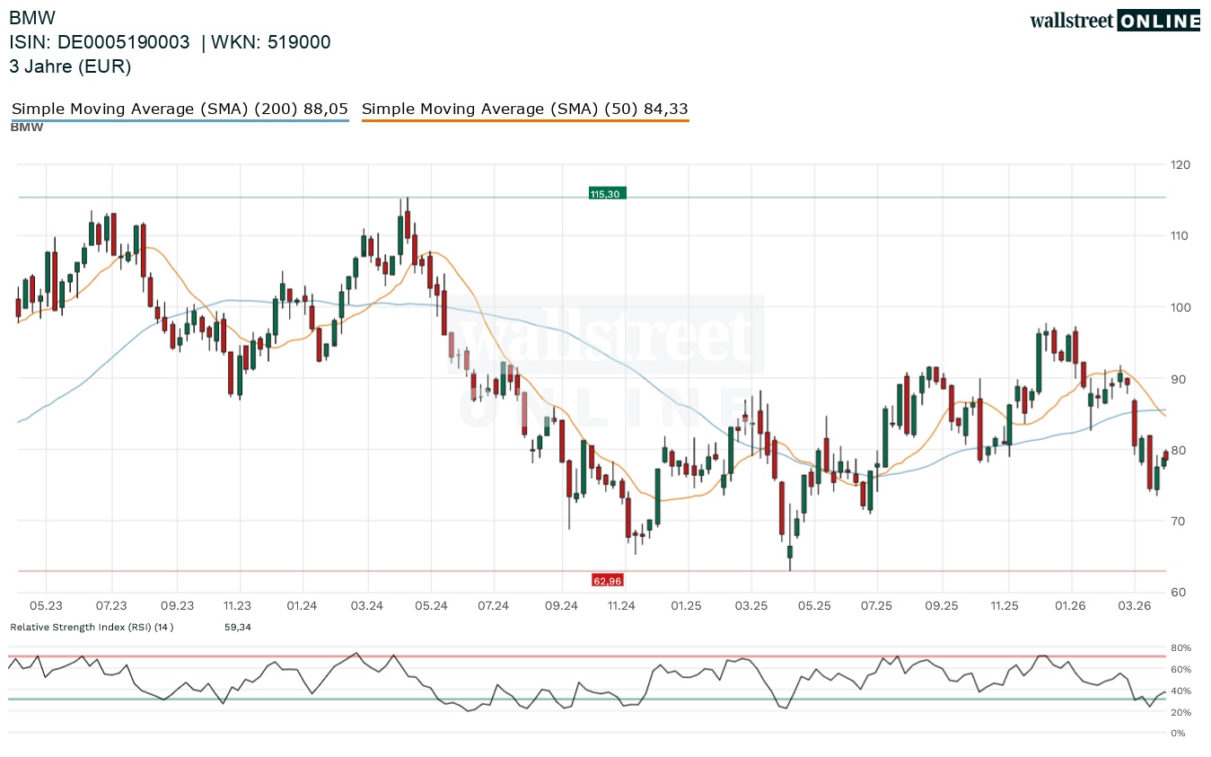 BMW in der kostenlosen Finanznachrichten Aktienanalyse