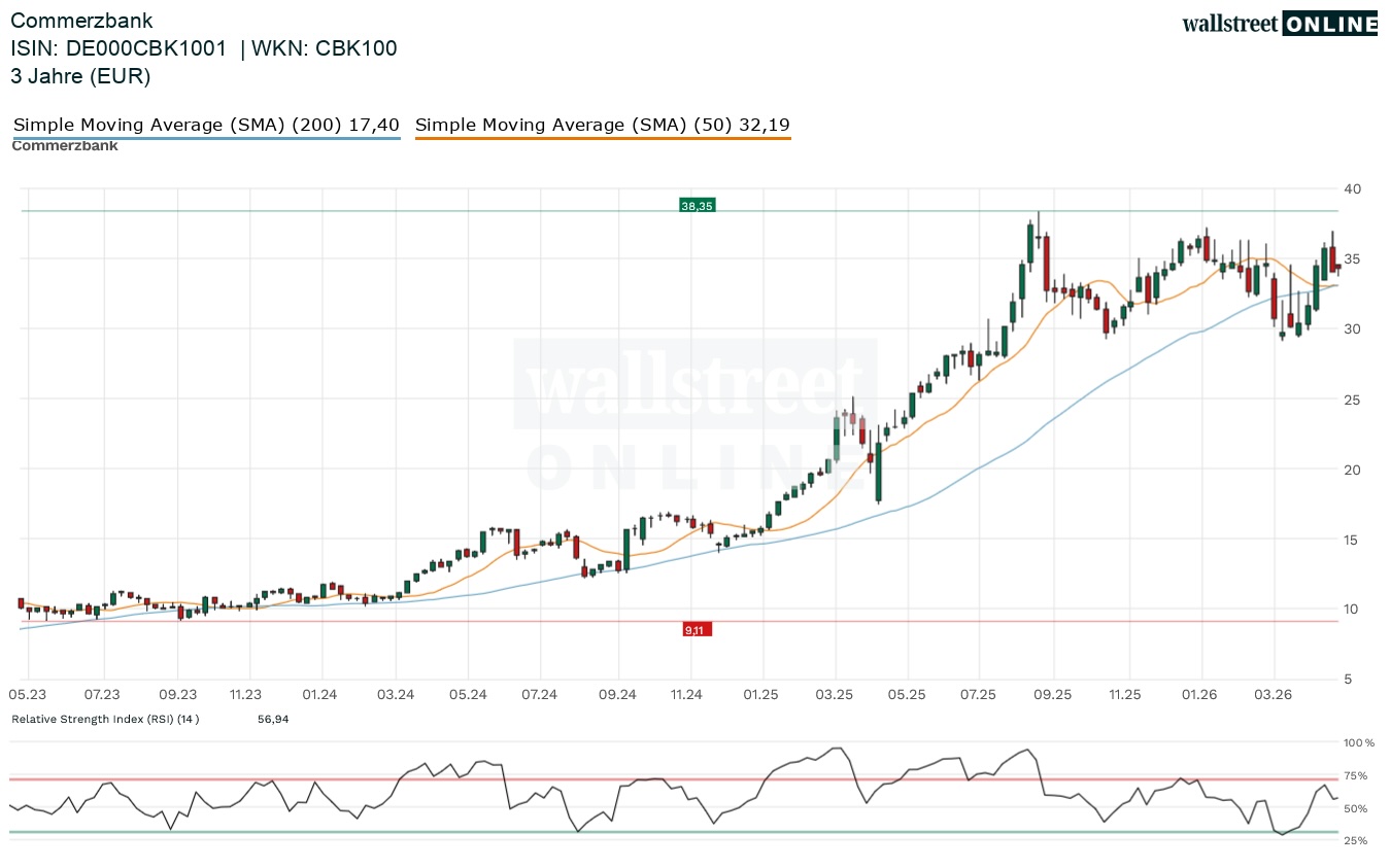Commerzbank Aktie
