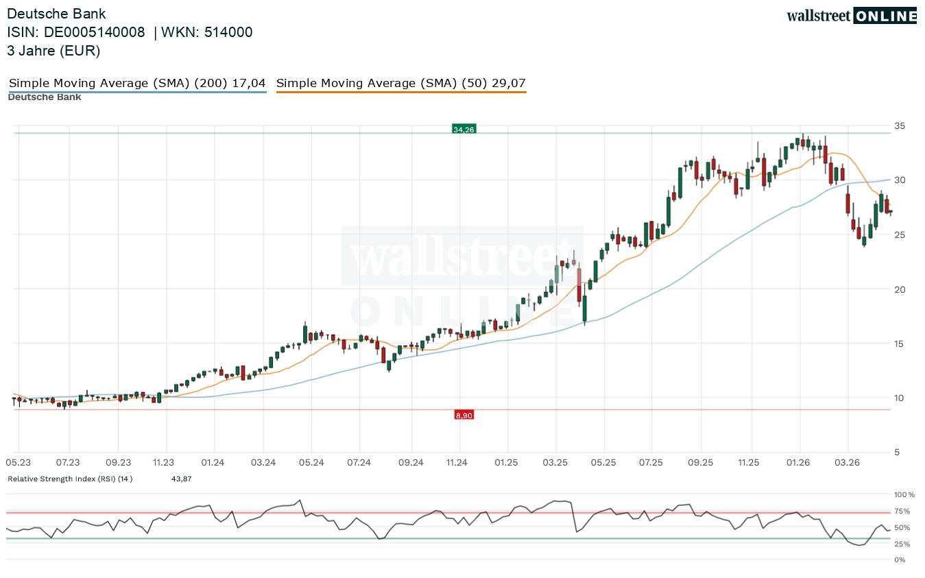 Deutsche Bank Aktienchart