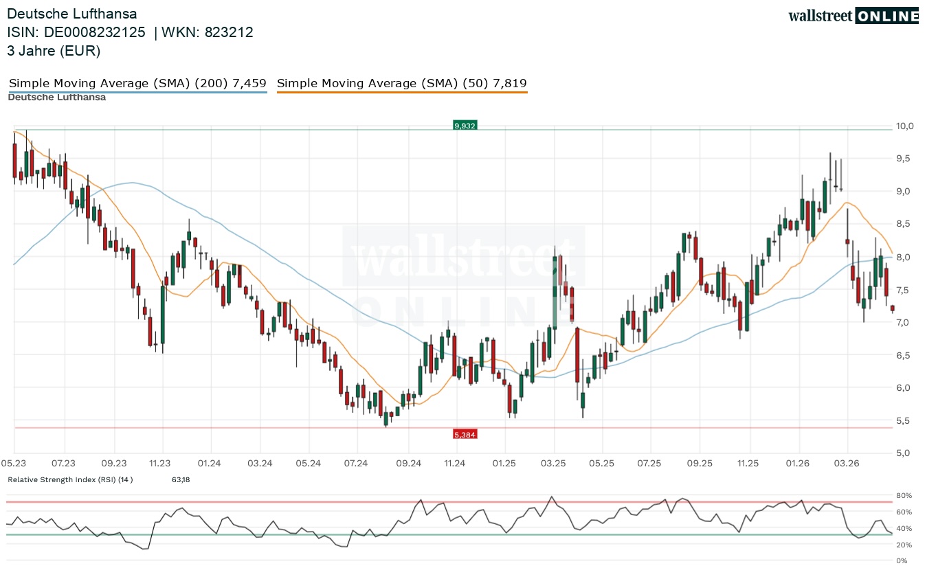 Deutsche Lufthansa Aktienchart