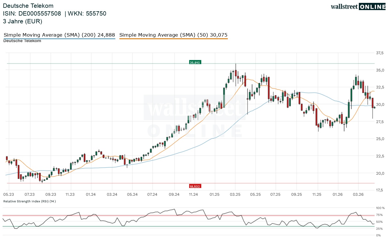 Deutsche Telekom Aktienchart