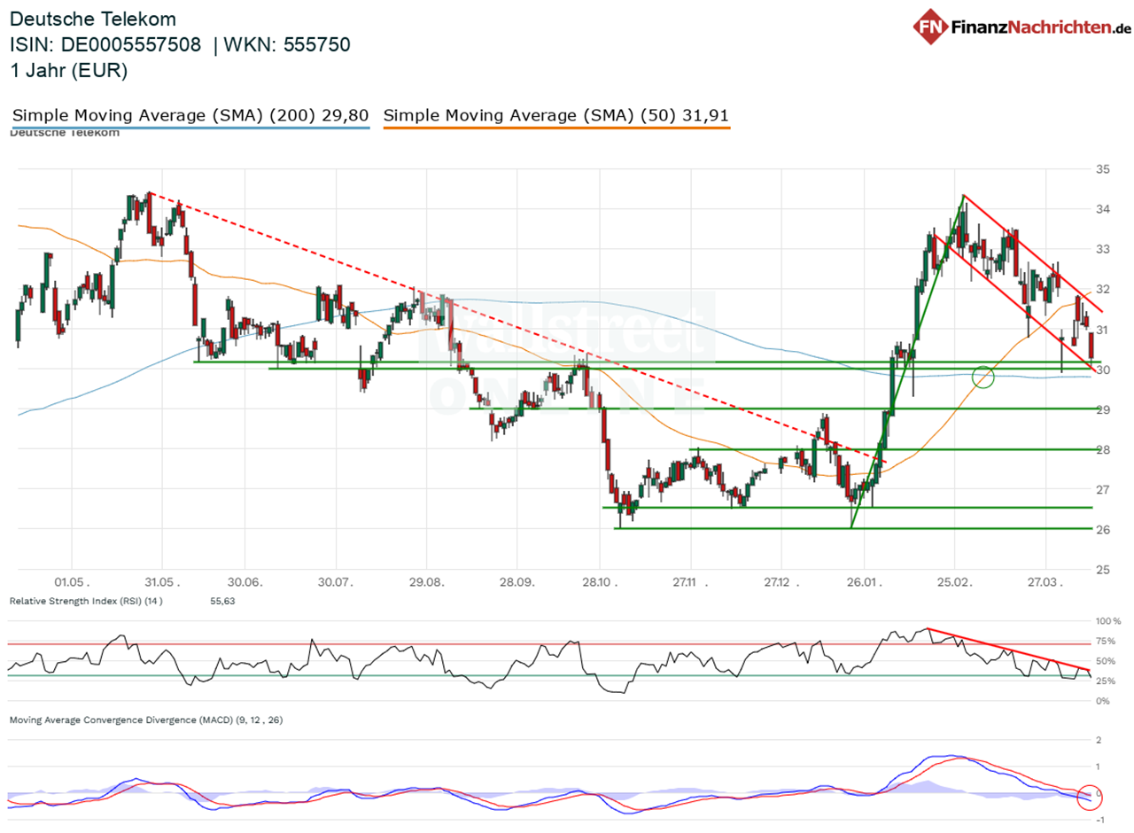 Deutsche Telekom bei FN