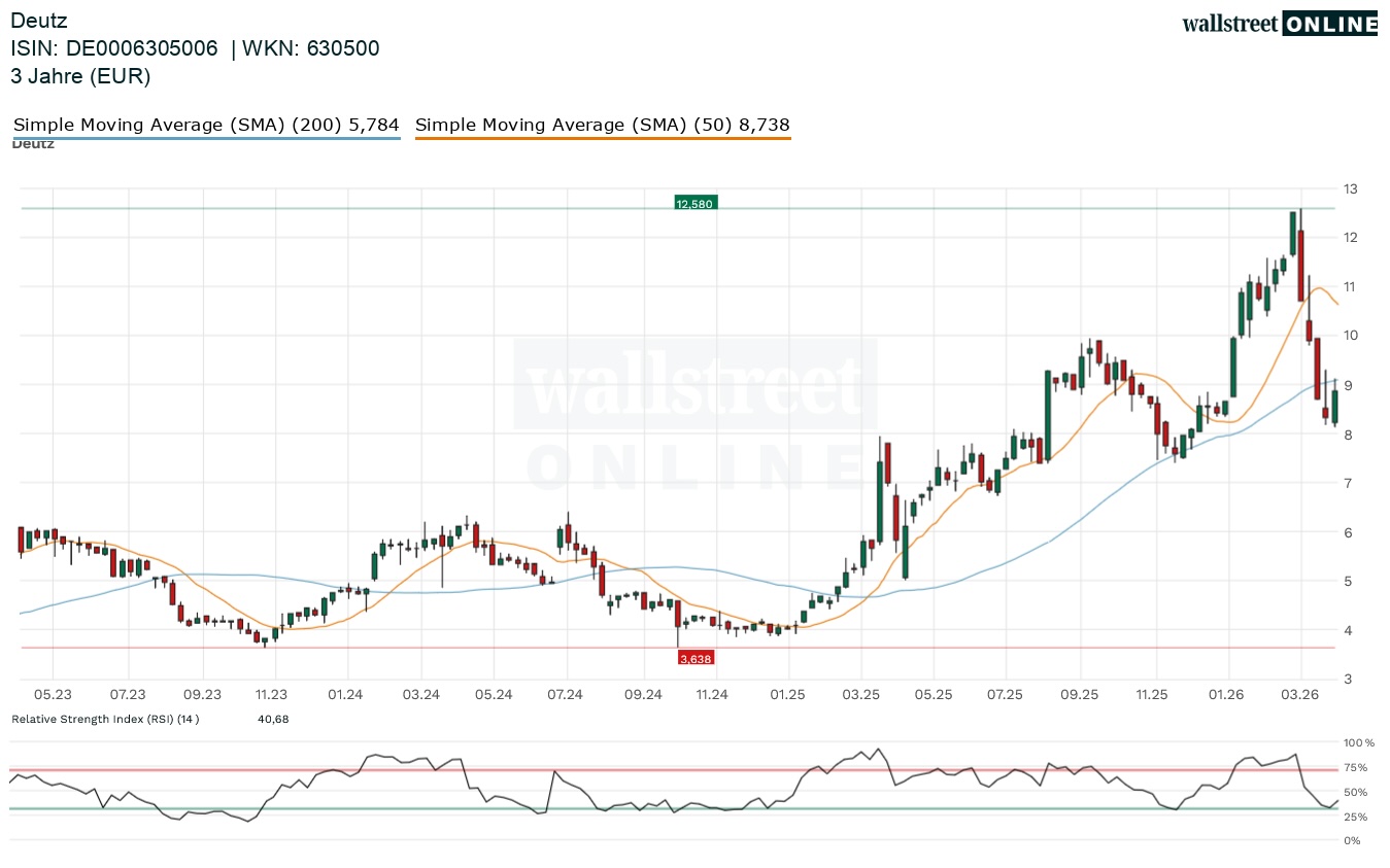 Deutz Aktienchart