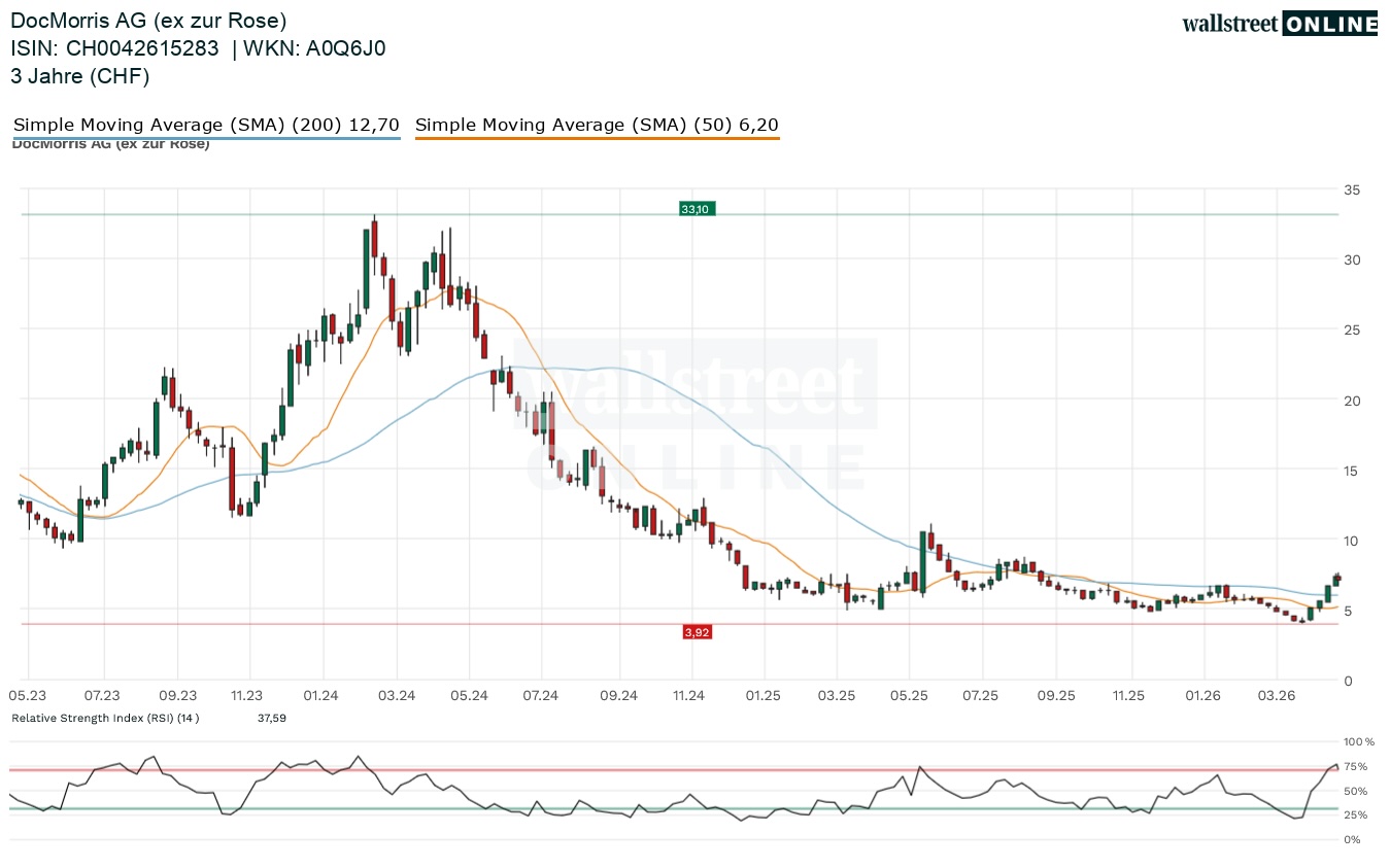 DocMorris Aktienchart