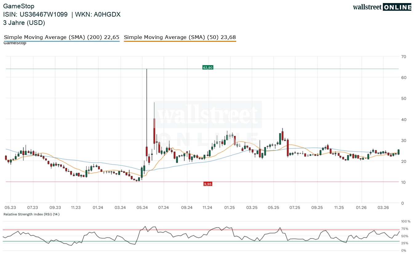 Gamestop Aktienchart