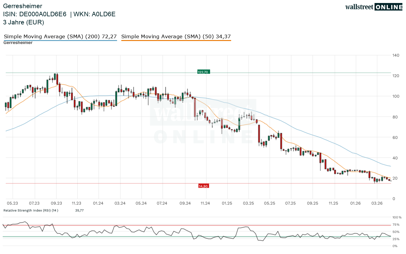 Chartanalyse zur Aktie