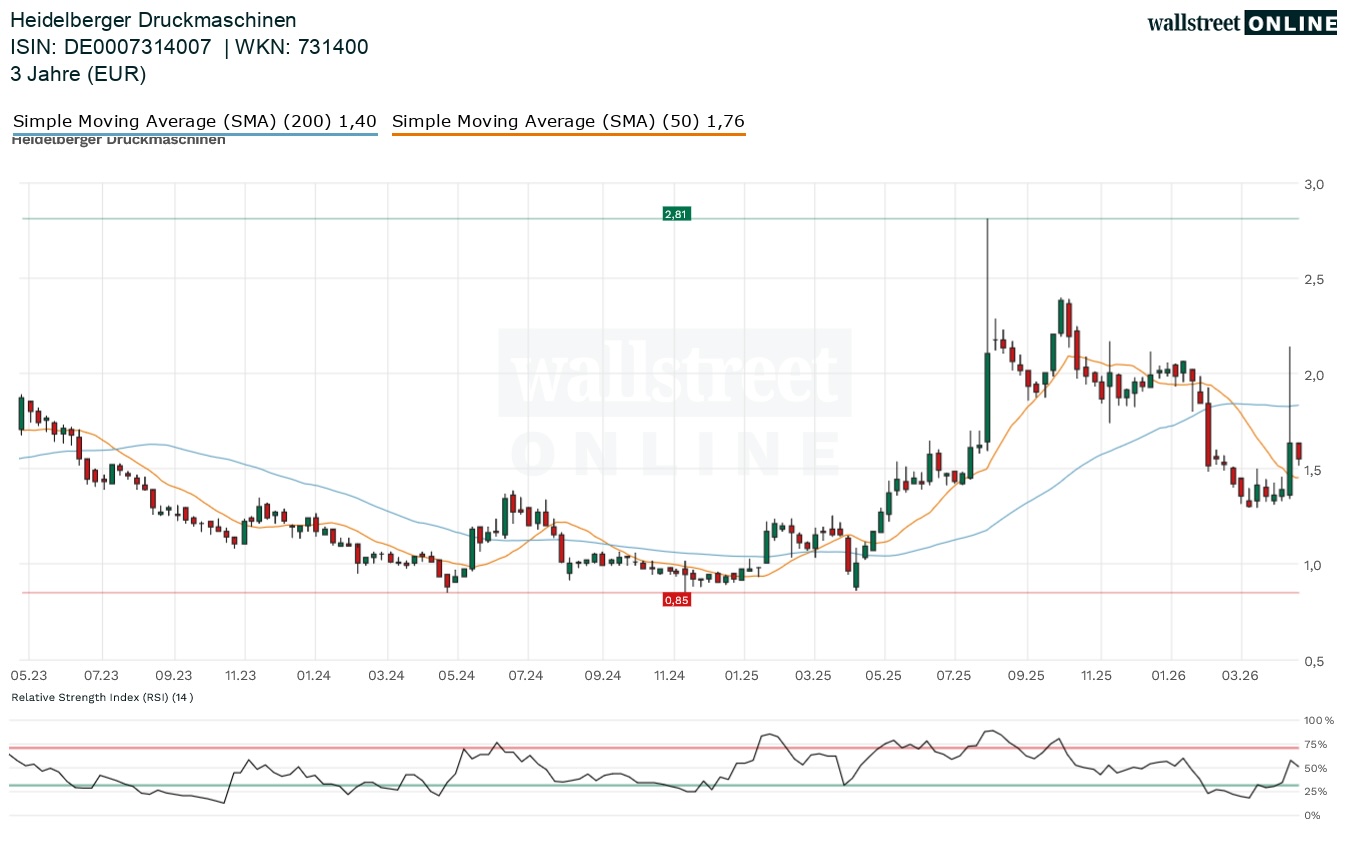 Heidelberger Druckmaschinen Aktienchart