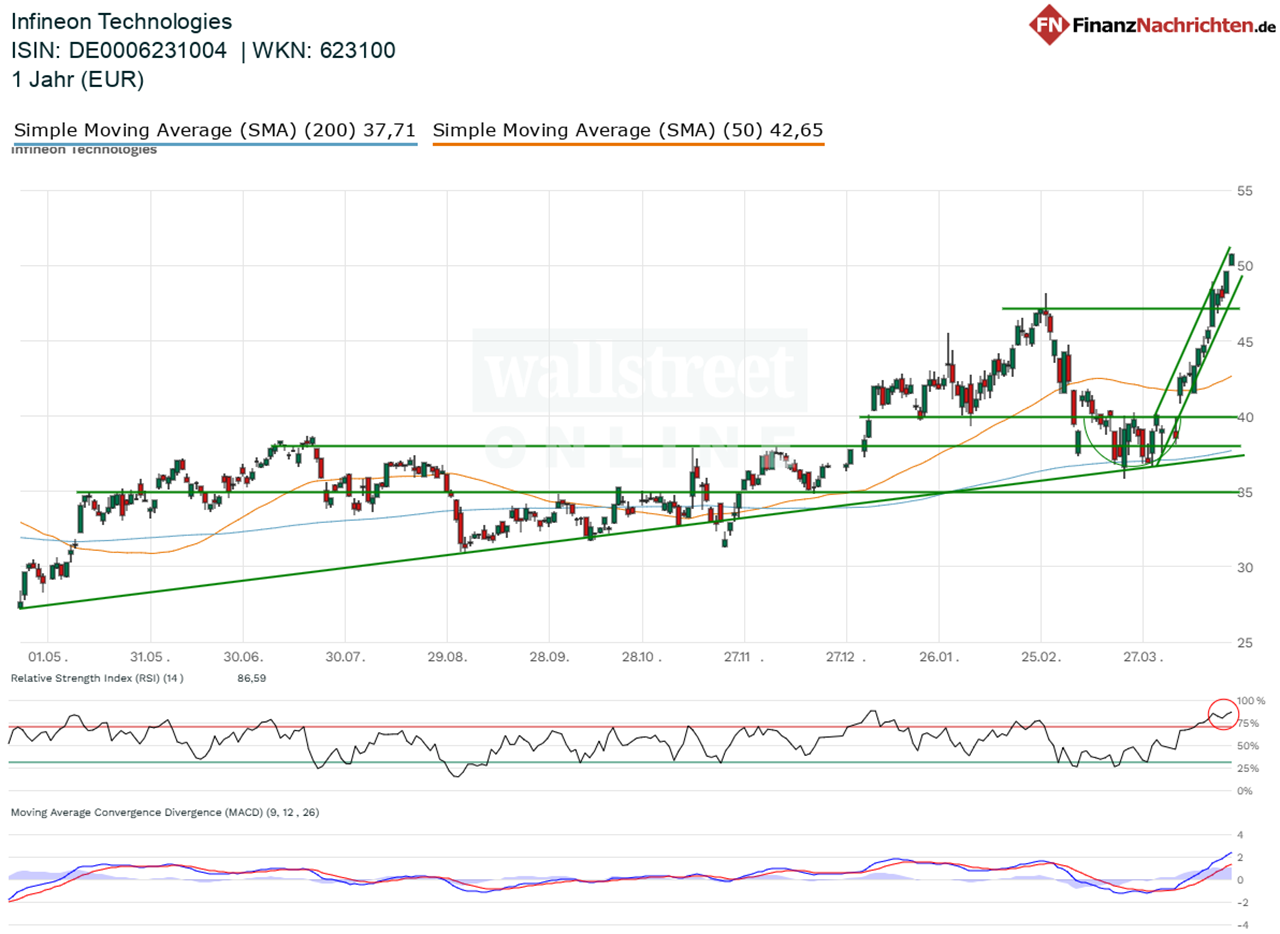 Chart von Infineon
