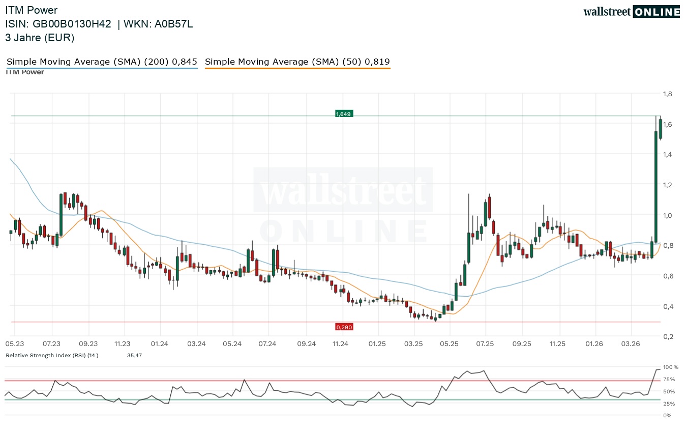 ITM Power Aktienchart