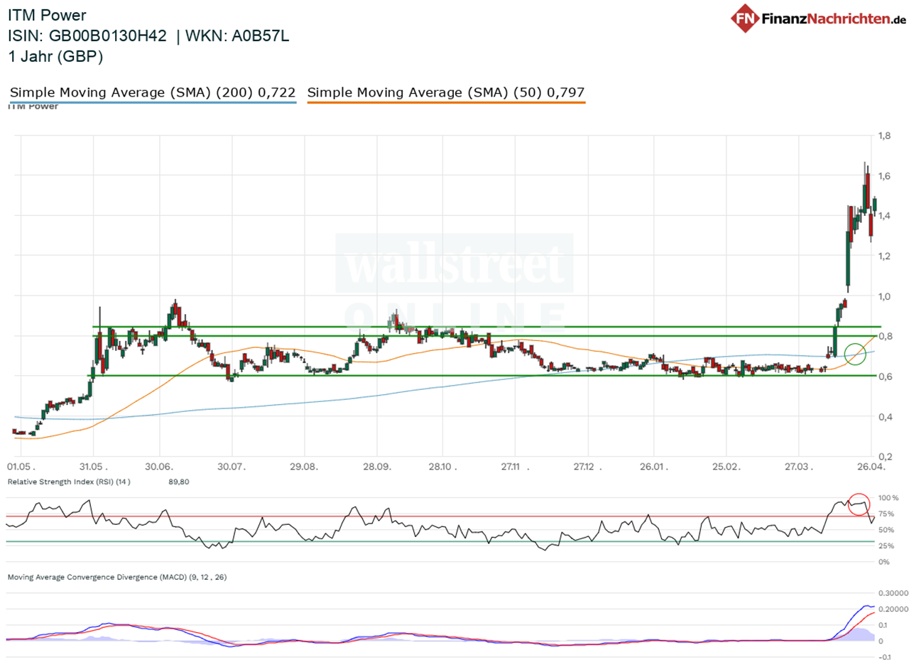 Chart von ITM Power
