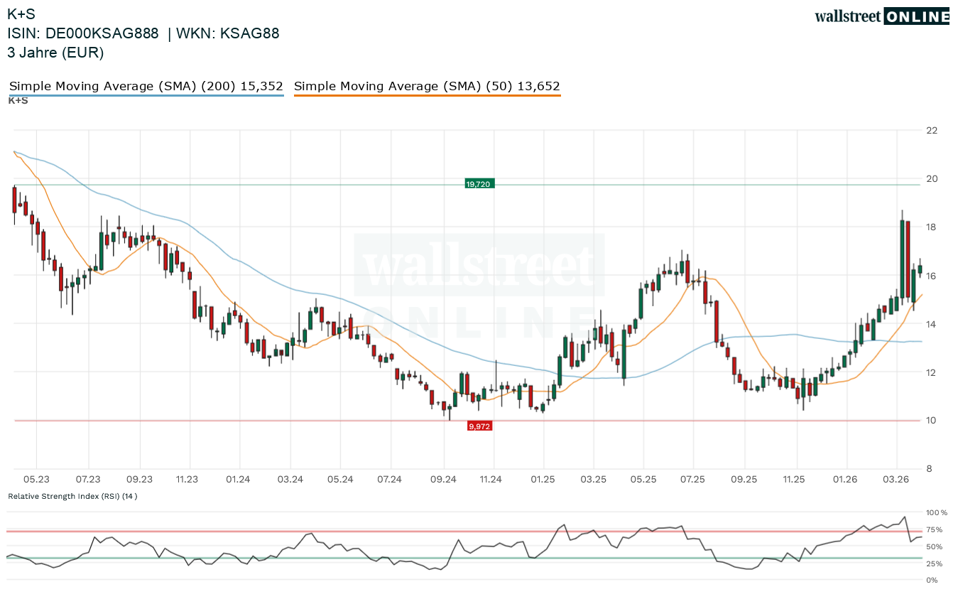 K+S Aktienchart