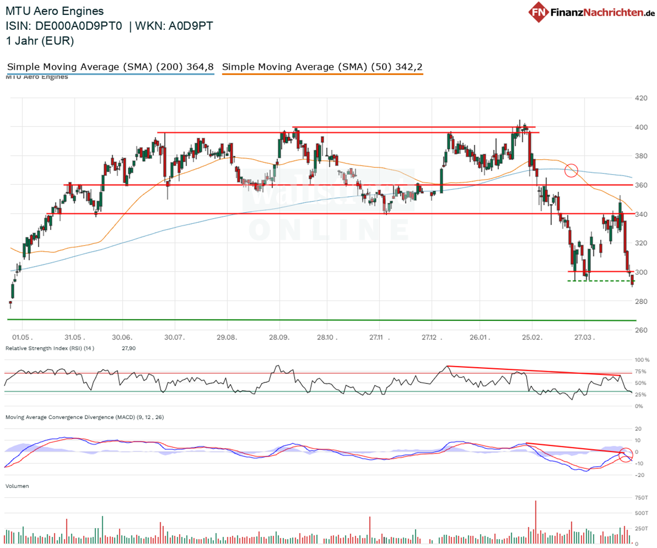 Chart von MTU Aero Engines