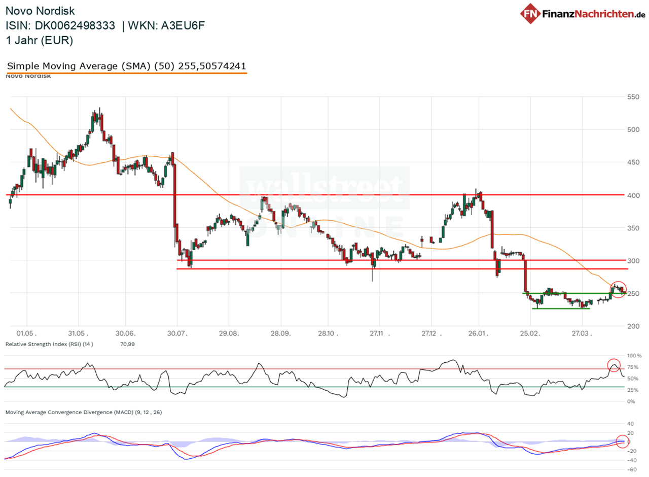 Chart von Novo Nordisk