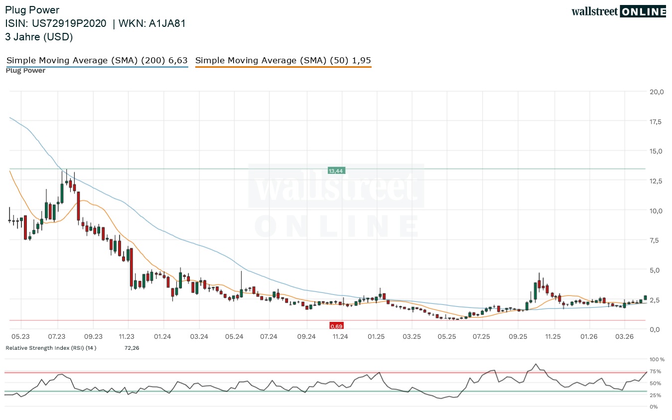 Plug Power Aktienchart